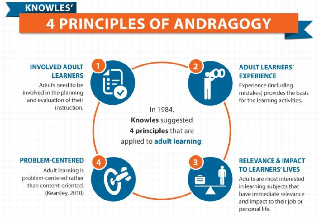 Principles-of-Andragogy-Theory- jigsaw puzzle in Karen Bryan puzzles on TheJigsawPuzzles.com